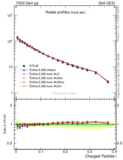 Plot of rho in 7000 GeV pp collisions