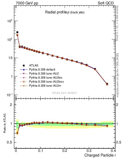 Plot of rho in 7000 GeV pp collisions