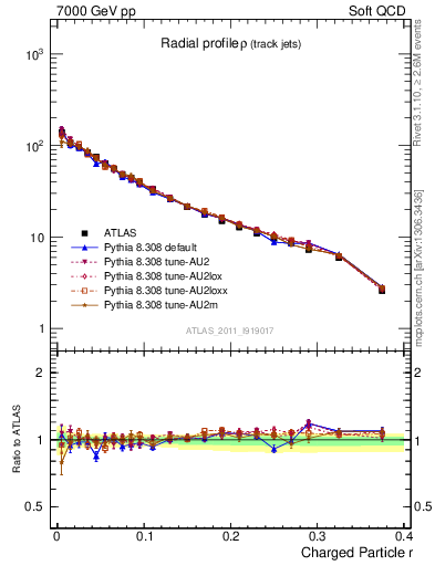 Plot of rho in 7000 GeV pp collisions