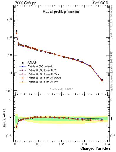 Plot of rho in 7000 GeV pp collisions