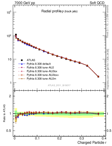 Plot of rho in 7000 GeV pp collisions