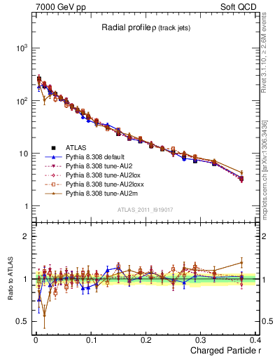 Plot of rho in 7000 GeV pp collisions