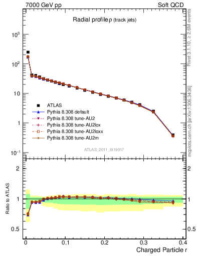 Plot of rho in 7000 GeV pp collisions