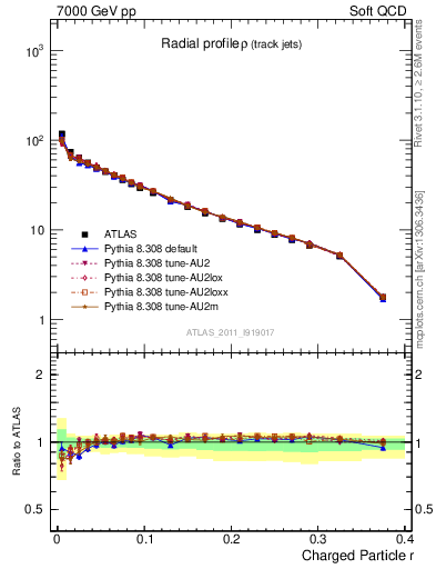 Plot of rho in 7000 GeV pp collisions