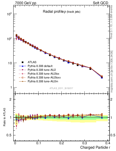 Plot of rho in 7000 GeV pp collisions