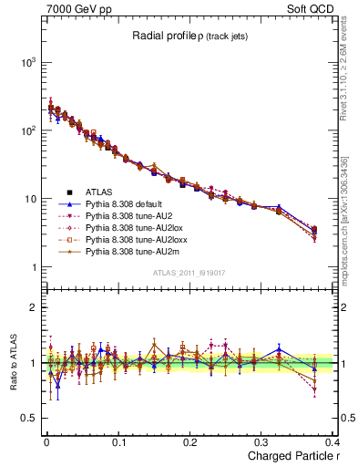 Plot of rho in 7000 GeV pp collisions