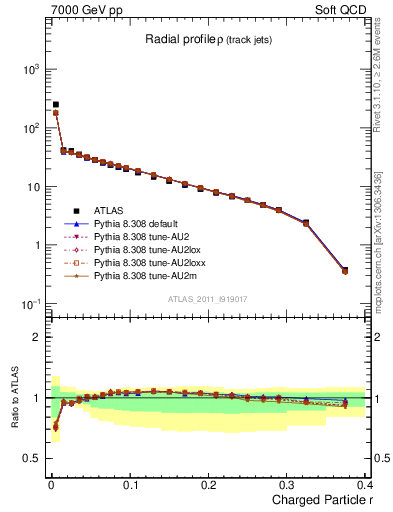 Plot of rho in 7000 GeV pp collisions