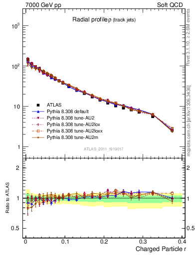 Plot of rho in 7000 GeV pp collisions