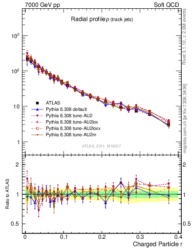 Plot of rho in 7000 GeV pp collisions