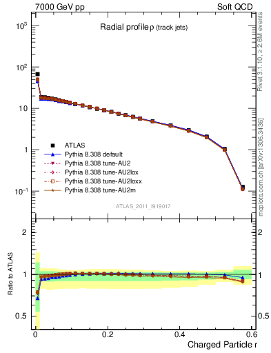 Plot of rho in 7000 GeV pp collisions