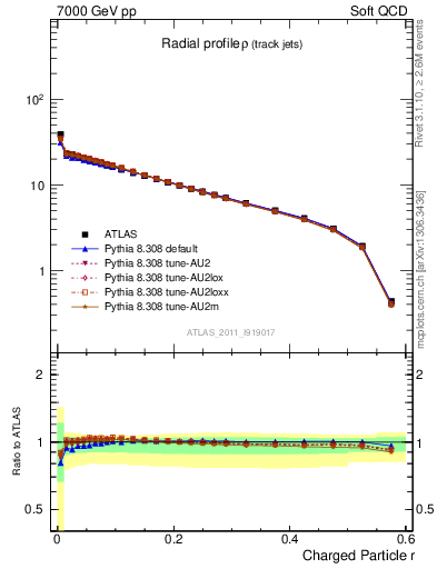 Plot of rho in 7000 GeV pp collisions