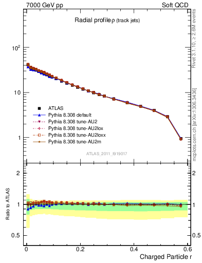 Plot of rho in 7000 GeV pp collisions