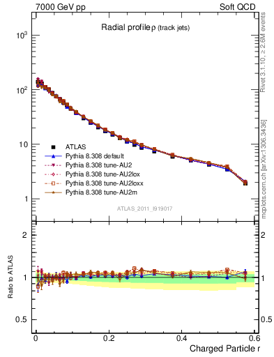 Plot of rho in 7000 GeV pp collisions