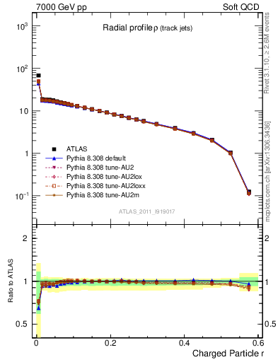 Plot of rho in 7000 GeV pp collisions