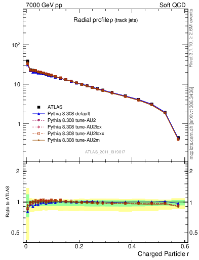 Plot of rho in 7000 GeV pp collisions