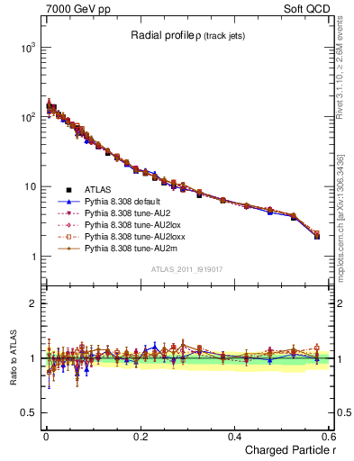 Plot of rho in 7000 GeV pp collisions