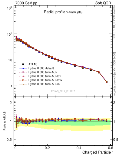 Plot of rho in 7000 GeV pp collisions