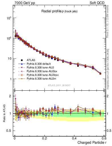 Plot of rho in 7000 GeV pp collisions