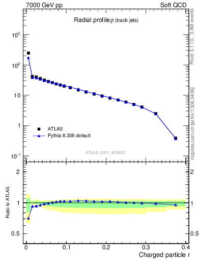 Plot of rho in 7000 GeV pp collisions