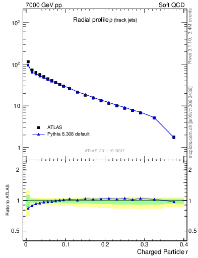 Plot of rho in 7000 GeV pp collisions