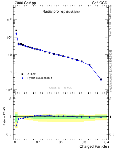 Plot of rho in 7000 GeV pp collisions