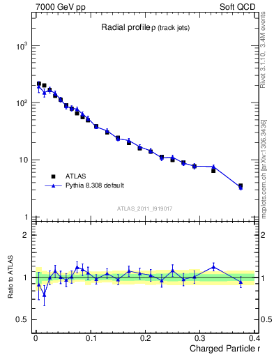 Plot of rho in 7000 GeV pp collisions