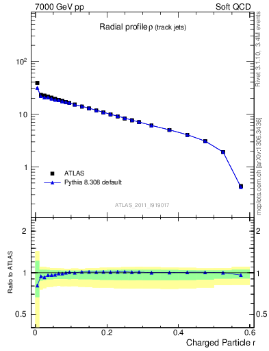 Plot of rho in 7000 GeV pp collisions