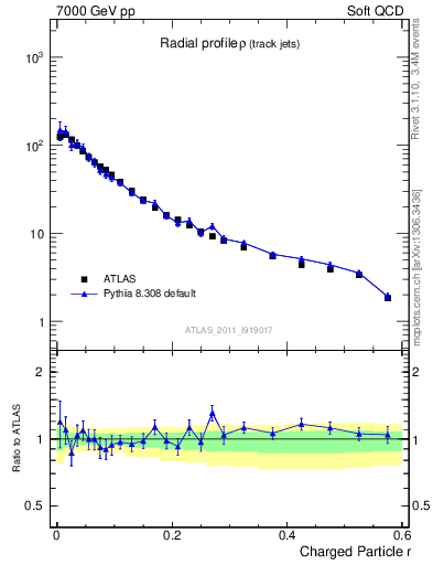 Plot of rho in 7000 GeV pp collisions