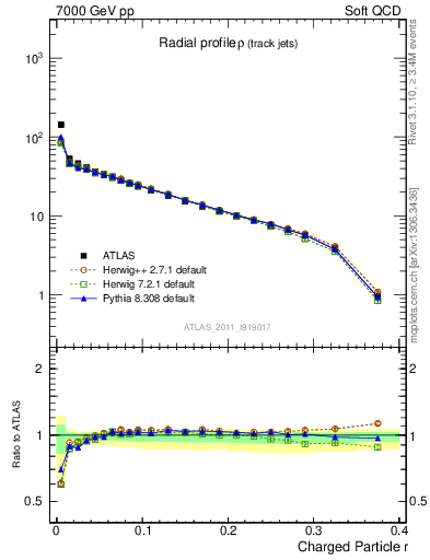 Plot of rho in 7000 GeV pp collisions