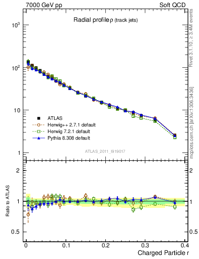 Plot of rho in 7000 GeV pp collisions