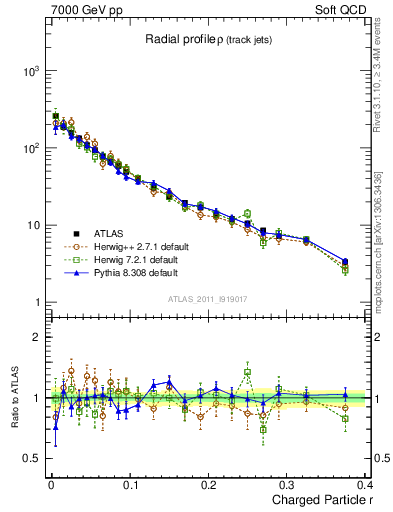 Plot of rho in 7000 GeV pp collisions