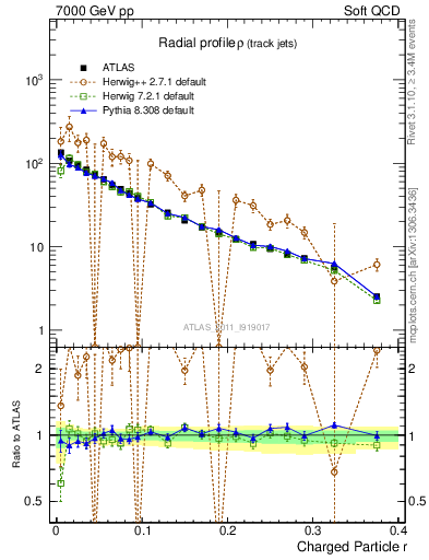 Plot of rho in 7000 GeV pp collisions