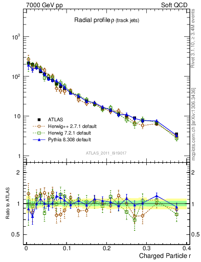 Plot of rho in 7000 GeV pp collisions