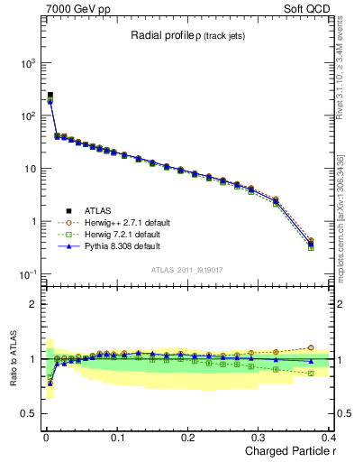 Plot of rho in 7000 GeV pp collisions