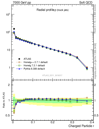 Plot of rho in 7000 GeV pp collisions