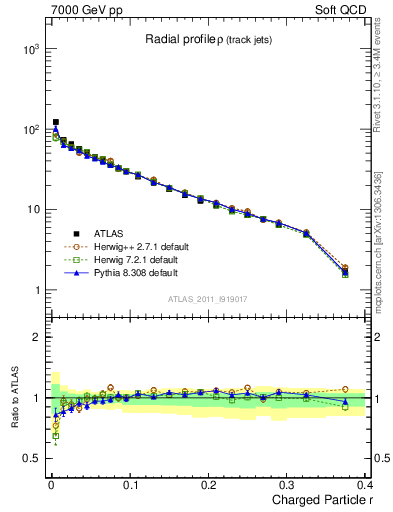 Plot of rho in 7000 GeV pp collisions