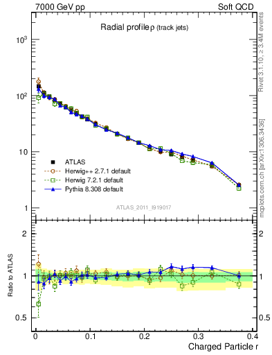 Plot of rho in 7000 GeV pp collisions