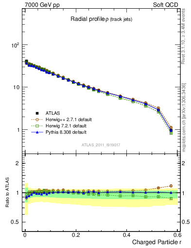 Plot of rho in 7000 GeV pp collisions