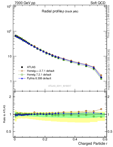 Plot of rho in 7000 GeV pp collisions