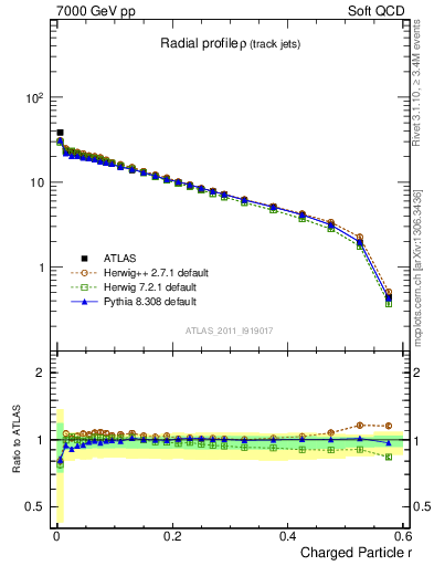 Plot of rho in 7000 GeV pp collisions