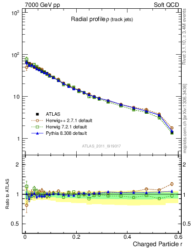 Plot of rho in 7000 GeV pp collisions