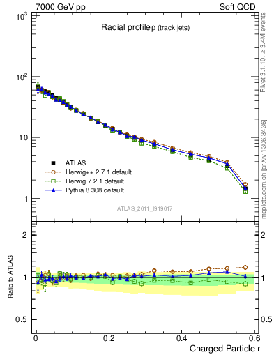 Plot of rho in 7000 GeV pp collisions