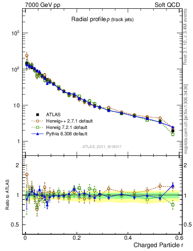 Plot of rho in 7000 GeV pp collisions