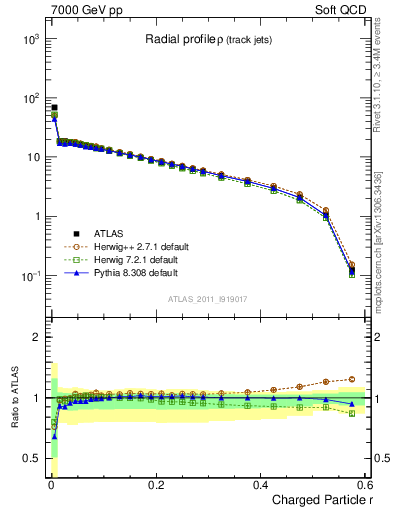 Plot of rho in 7000 GeV pp collisions