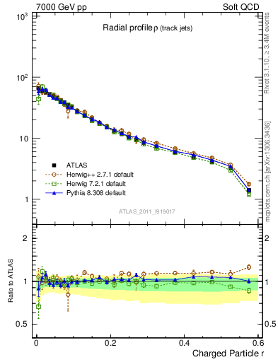 Plot of rho in 7000 GeV pp collisions