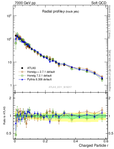 Plot of rho in 7000 GeV pp collisions