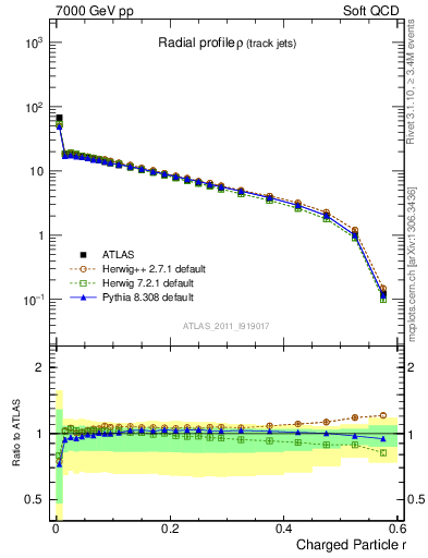 Plot of rho in 7000 GeV pp collisions