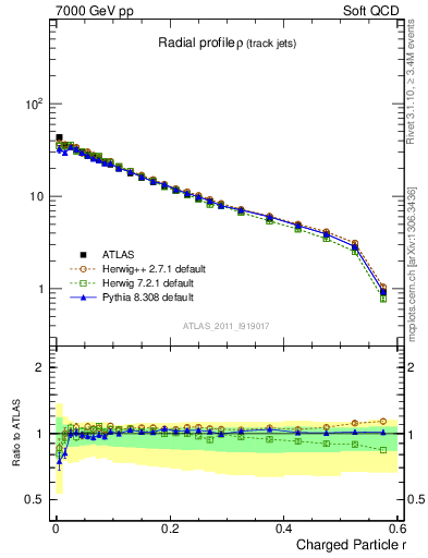 Plot of rho in 7000 GeV pp collisions