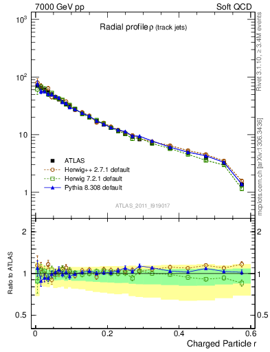 Plot of rho in 7000 GeV pp collisions