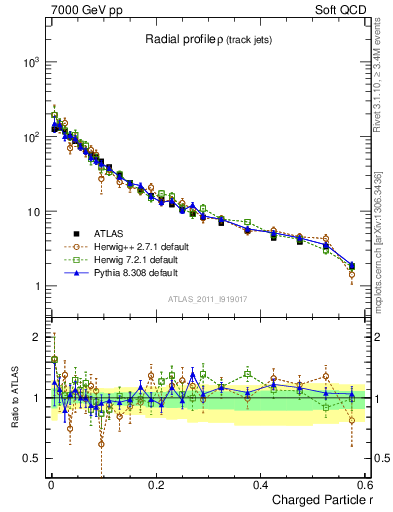 Plot of rho in 7000 GeV pp collisions